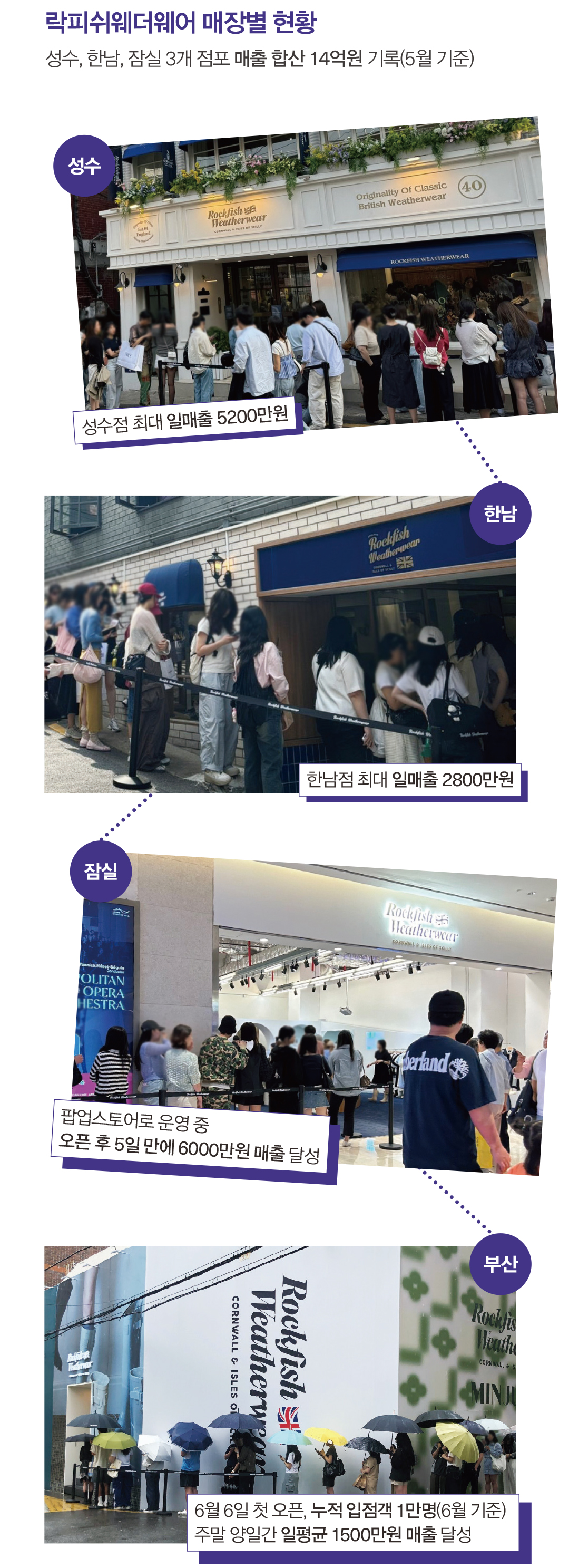 700억 목표 '락피쉬웨더웨어' 핫 상권 줄 세운 비결은?  3565-Image